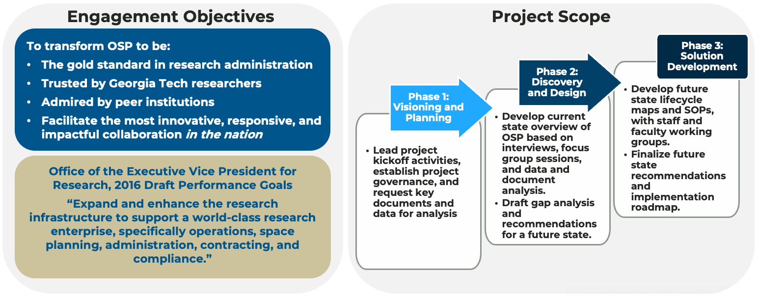 Diagram outlining OSP’s engagement objectives and the three project phases: visioning and planning, discovery and design, and solution development, including related activities.
