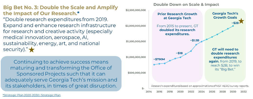 Chart showing Georgia Tech’s research expenditure growth from 2014 to 2032 and projected goals for doubling research funding as part of Big Bet No. 3.