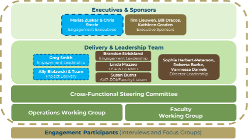 Diagram showing the engagement governance structure, including executives and sponsors, leadership team, steering committee, and both working groups.