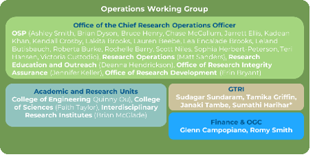 Diagram summarizing the Operations Working Group structure with units from research operations, academic and research areas, GTRI, and finance.