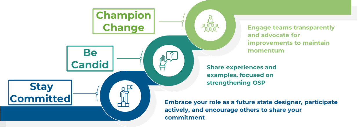 Graphic illustrating steps for strengthening OSP, including staying committed, being candid, championing change, and engaging teams to maintain momentum.